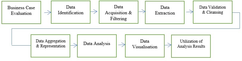 big data analytics lifecycle1