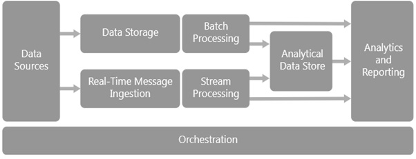 big data architecture1