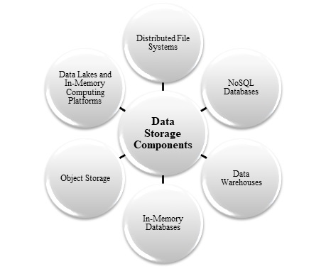 big data architecture2