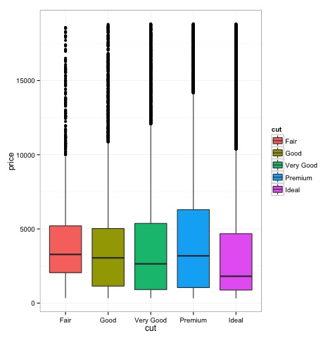 box plots