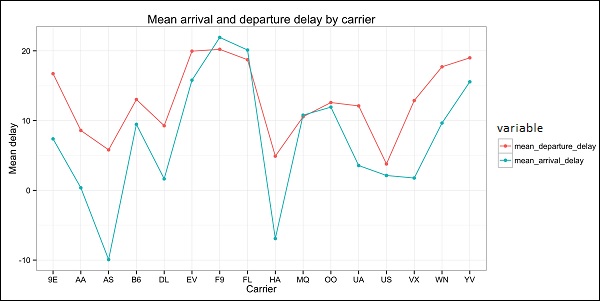 mean delay