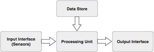 biometric basic components