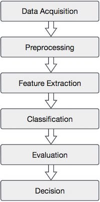 components of pattern recognition