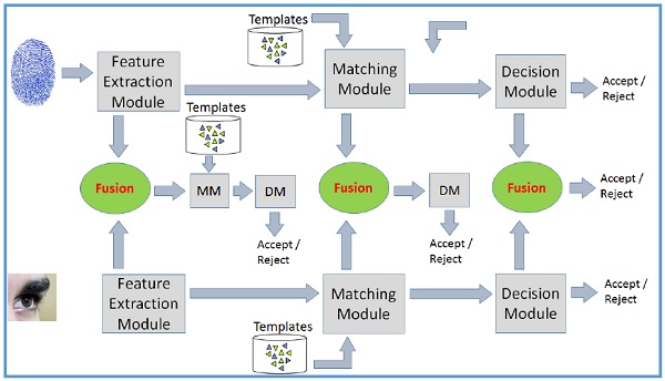 multimodal biometric system