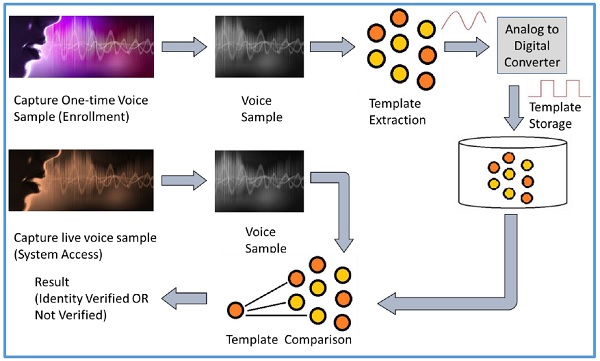 voice recognition