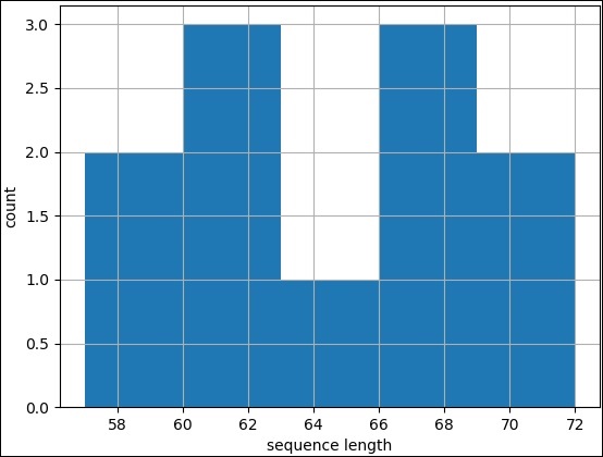 histogram chart