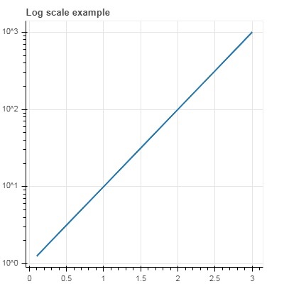 linear scale