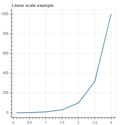 log scale axes