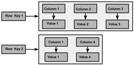 cassandra column family