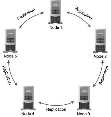 data replication