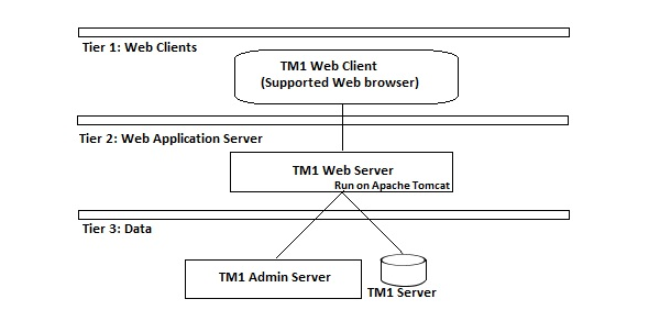 3 tier architecture cognos