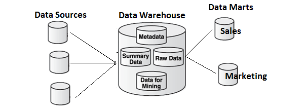 data mart vs data warehouse