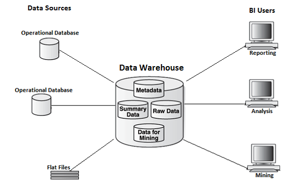 data warehouse