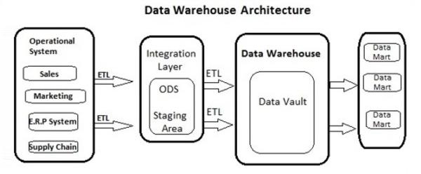 data warehouse architecture