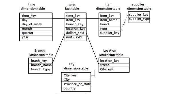 snowflakes schema