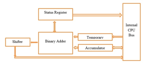 block diagram of alu