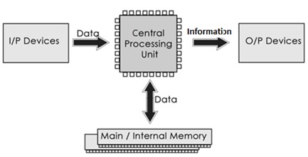 central unit