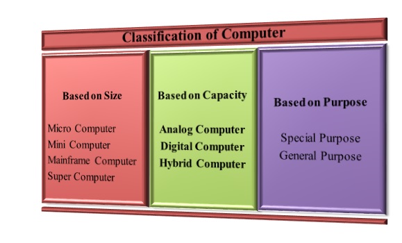 classification of computer