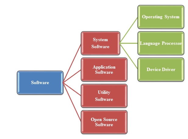 software types