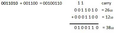 addition example