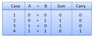 addition table