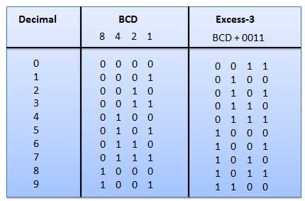 bcd excess3 code