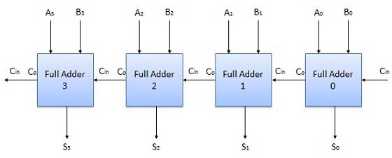 fourbitadder blockdiagram