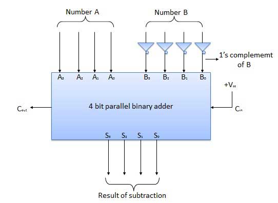 fourbitsubstractor blockdiagram