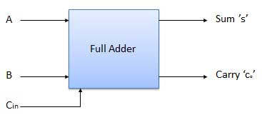 fulladder blockdiagram