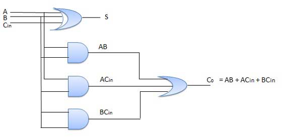 fulladder circuitdiagram