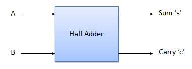 halfadder blockdiagram