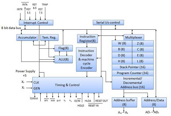 microprocessor blockdiagram