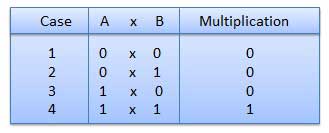 multiplication table