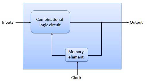 sequential circuit blockdiagram