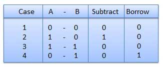 substraction table