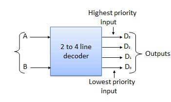 two fourdecoder blockdiagram