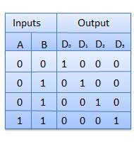 two fourdecoder truthtable