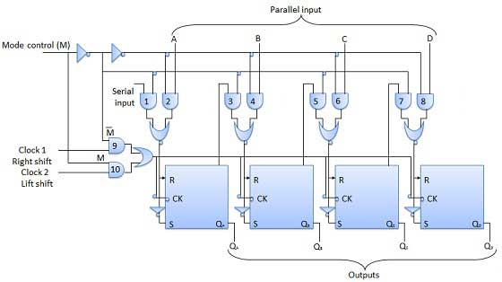 universal shiftregister blockdiagram