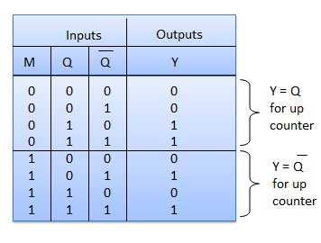 updown counter truthtable