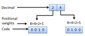 weighted code