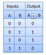 xor truthtable