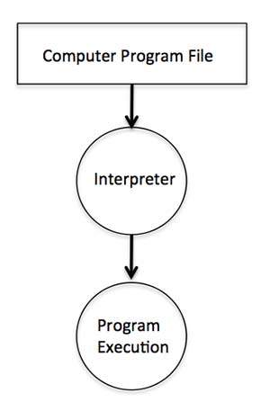 interpreter