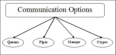 intercommunication