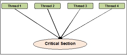 synchronizing