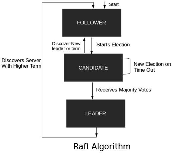 raft algorithm