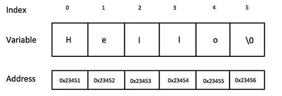 string representation