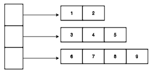 a jagged array