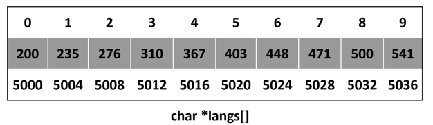 array of pointers