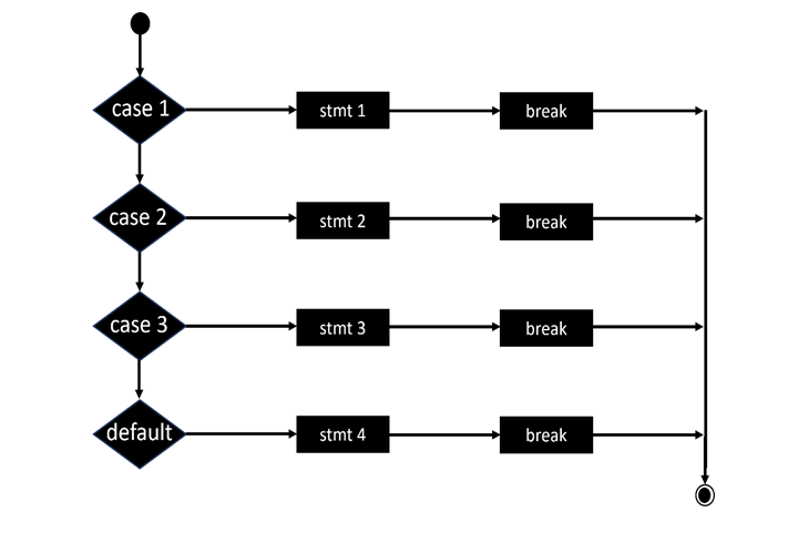 break statement flowchart