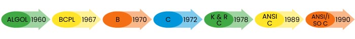 c language history